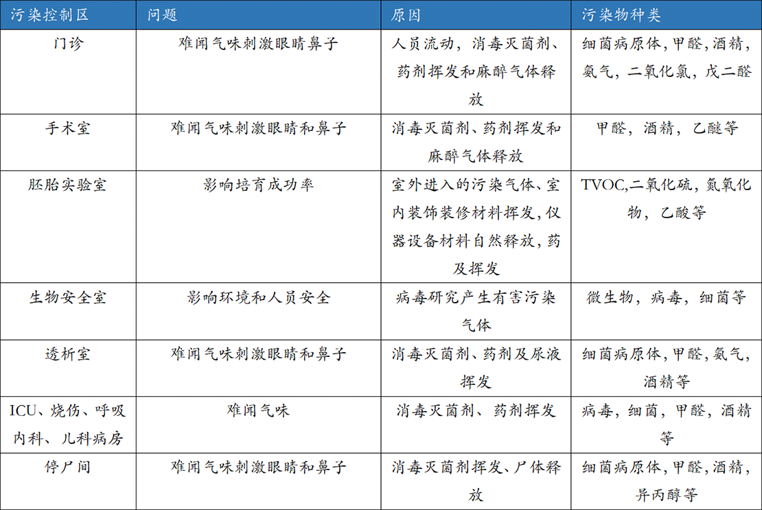 醫療行業空氣潔凈系統整體解決方案