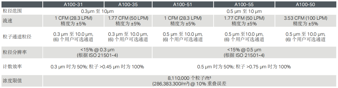 TSI A100系列便攜式粒子計(jì)數(shù)器