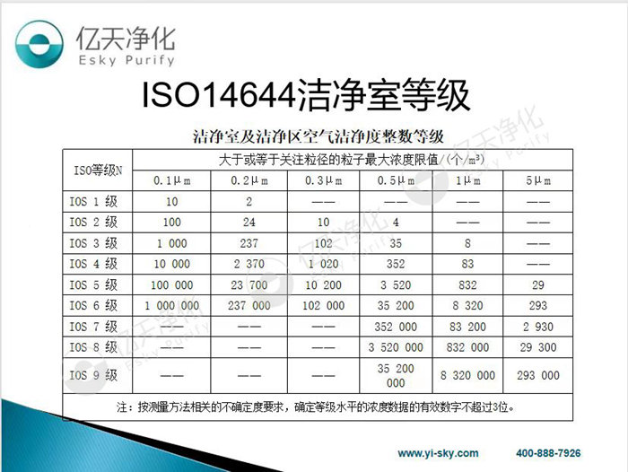 關(guān)于潔凈室的分類和竣工驗收，這些知識點要牢記！