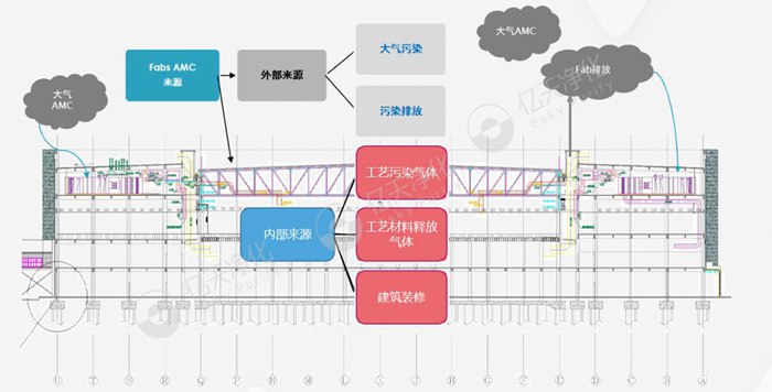 看不見的污染，看得見的危害丨AMC污染物控制方案