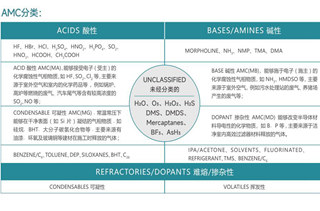 【億天凈化】半導體行業AMC化學污染物在線監測解決方案