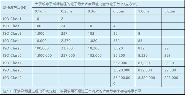 空氣潔凈度等級劃分