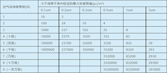 空氣潔凈度等級