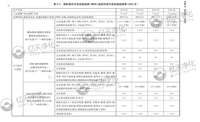 億天凈化參與修訂《潔凈室及相關受控環境空氣化學污染控制技術要求》GB/T 36306-2024 國家標準