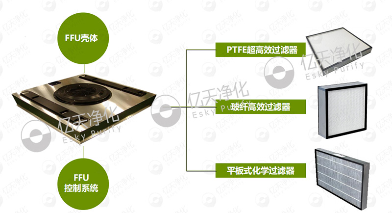 風機過濾機組（FFU）