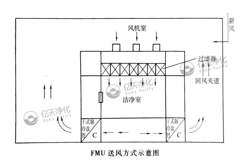 模塊式風機單元送風方式 