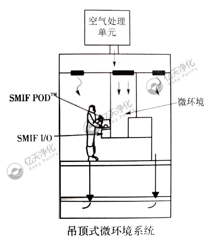 電子潔凈室局部微環境系統