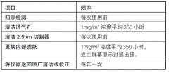 美國TSI 8530/8532粉塵儀維護(hù)與保養(yǎng)