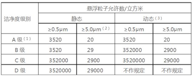 空氣懸浮粒子按ABCD級別的標準規定