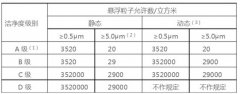 藥廠潔凈區劃分ABCD級別的標準