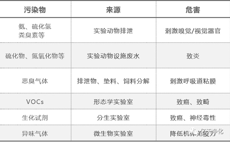 實驗室主要氣體污染物及危害