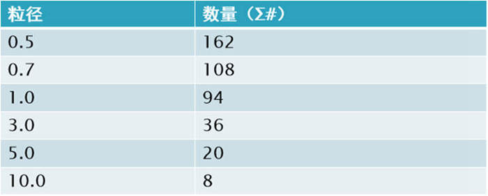 塵埃粒子計數器的單位換算