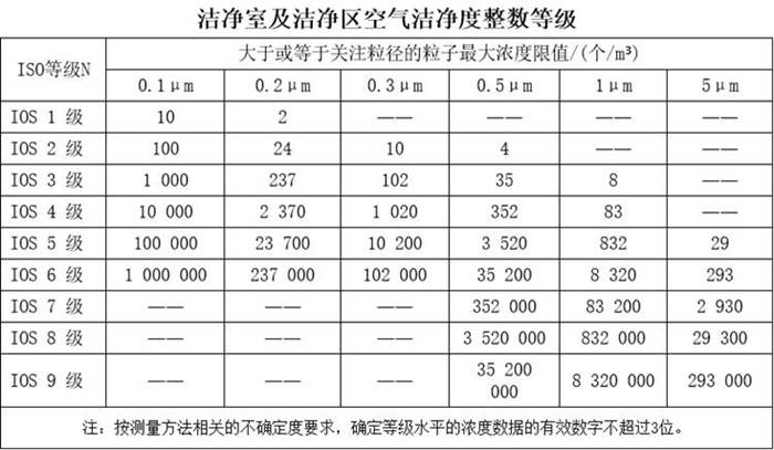  ISO14644潔凈室等級 