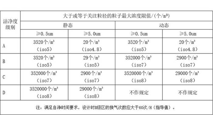 GMP潔凈室等級 