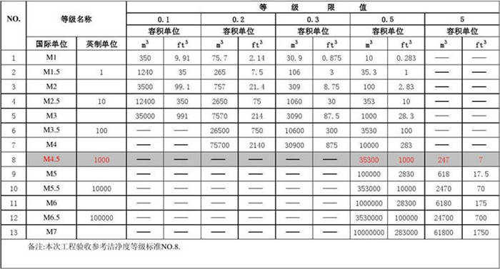 209E潔凈室等級 